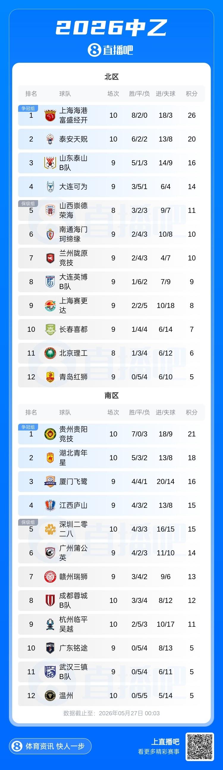 中超U23本土球员身价榜：王钰栋180万欧遥遥领先，铜梁龙三人